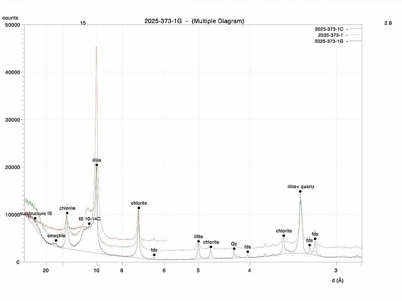 Analyse semi-quantitative de la fraction argileuse inférieure à 2 microns à l'aide du logiciel MacDiff
