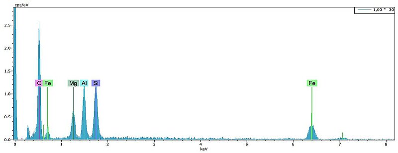 Diagramme d'une analyse chimique réalisée au MEB